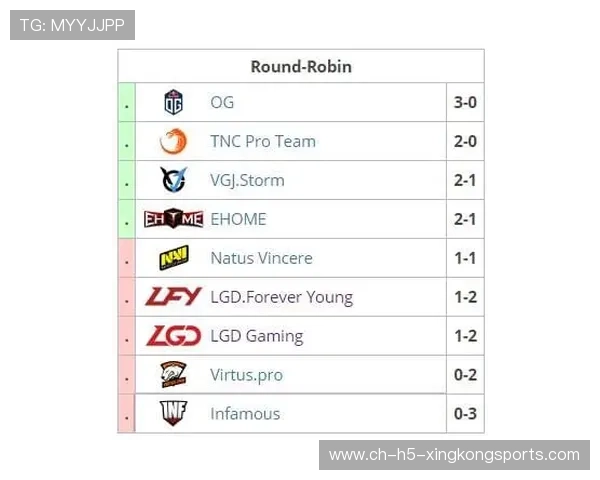 TI小组赛爆冷战报中国战队晋级形势分析